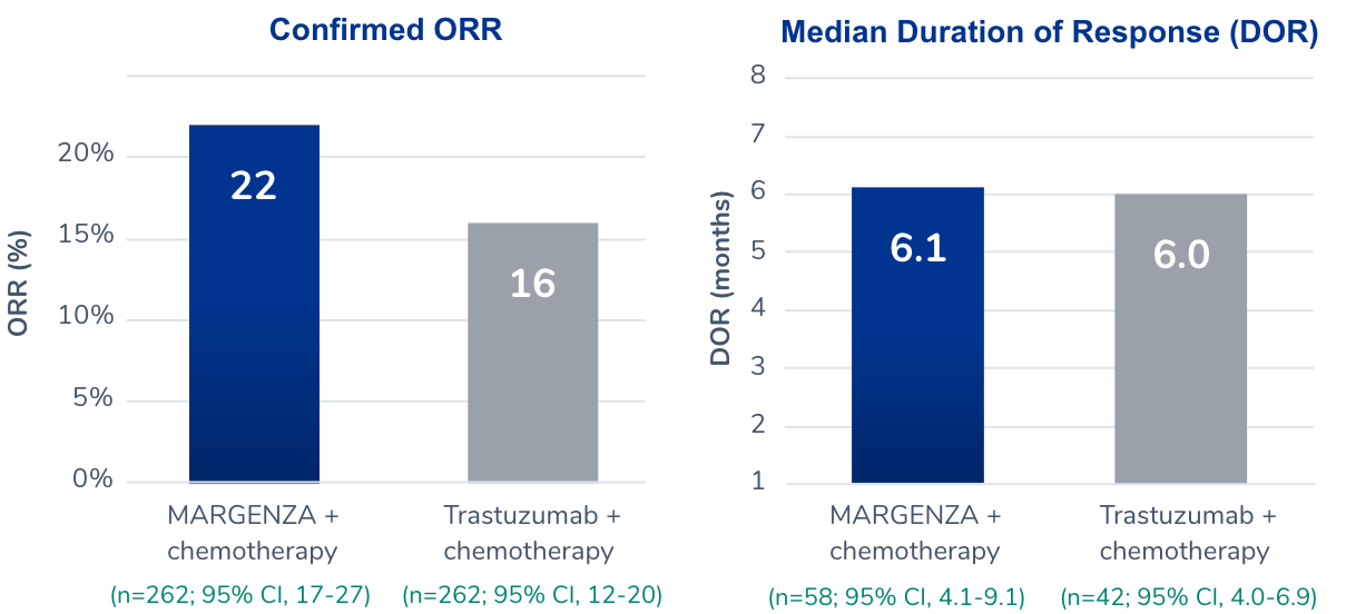 Bar chart showing an objective response rate of 22% for 262 patients receiving MARGENZA plus chemotherapy compared to 16% for 262 patients receiving trastuzumab plus chemotherapy. Chart also shows a median duration of response of 6.1 months for 58 patients receiving MARGENZA plus chemotherapy compared to 6.0 months for 42 patients receiving trastuzumab plus chemotherapy.