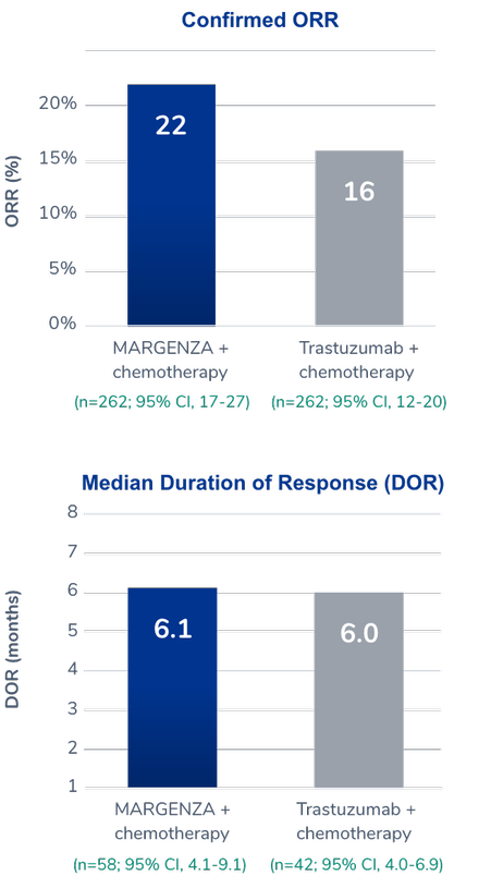 Bar chart showing an objective response rate of 22% for 262 patients receiving MARGENZA plus chemotherapy compared to 16% for 262 patients receiving trastuzumab plus chemotherapy. Chart also shows a median duration of response of 6.1 months for 58 patients receiving MARGENZA plus chemotherapy compared to 6.0 months for 42 patients receiving trastuzumab plus chemotherapy.