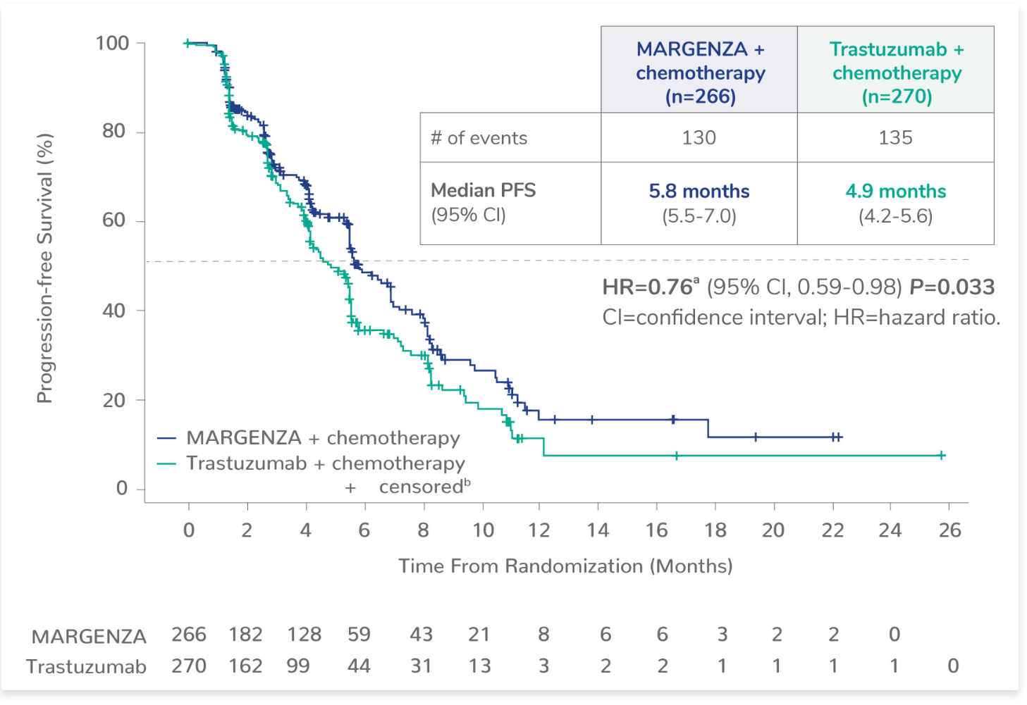 Kaplan Meyer curve showing median progression free survival of 5.8 months for MARGENZA plus chemotherapy in 266 patients compared to 4.9 months for trastuzumab plus chemotherapy in 270 patients. The hazard ratio was 0.76. P value was 0.033.