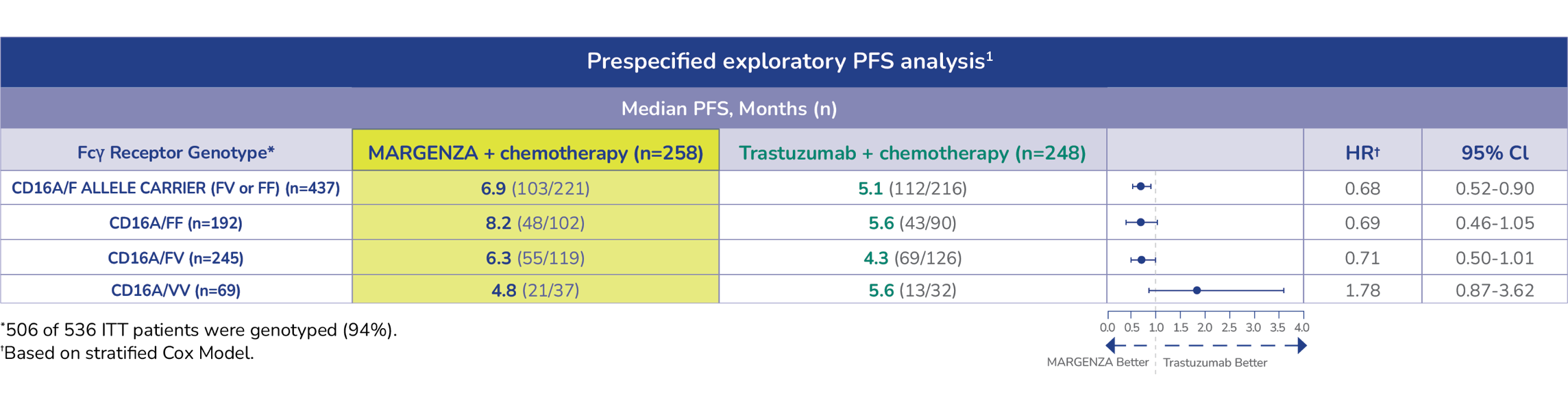 Table showing progression-free survival by Fcγ receptor genotype in patients receiving MARGENZA vs. Trastuzumab. MARGENZA showed longer PFS in most genotypes; Trastuzumab favored in CD16A/VV. Hazard ratios vary by subgroup.