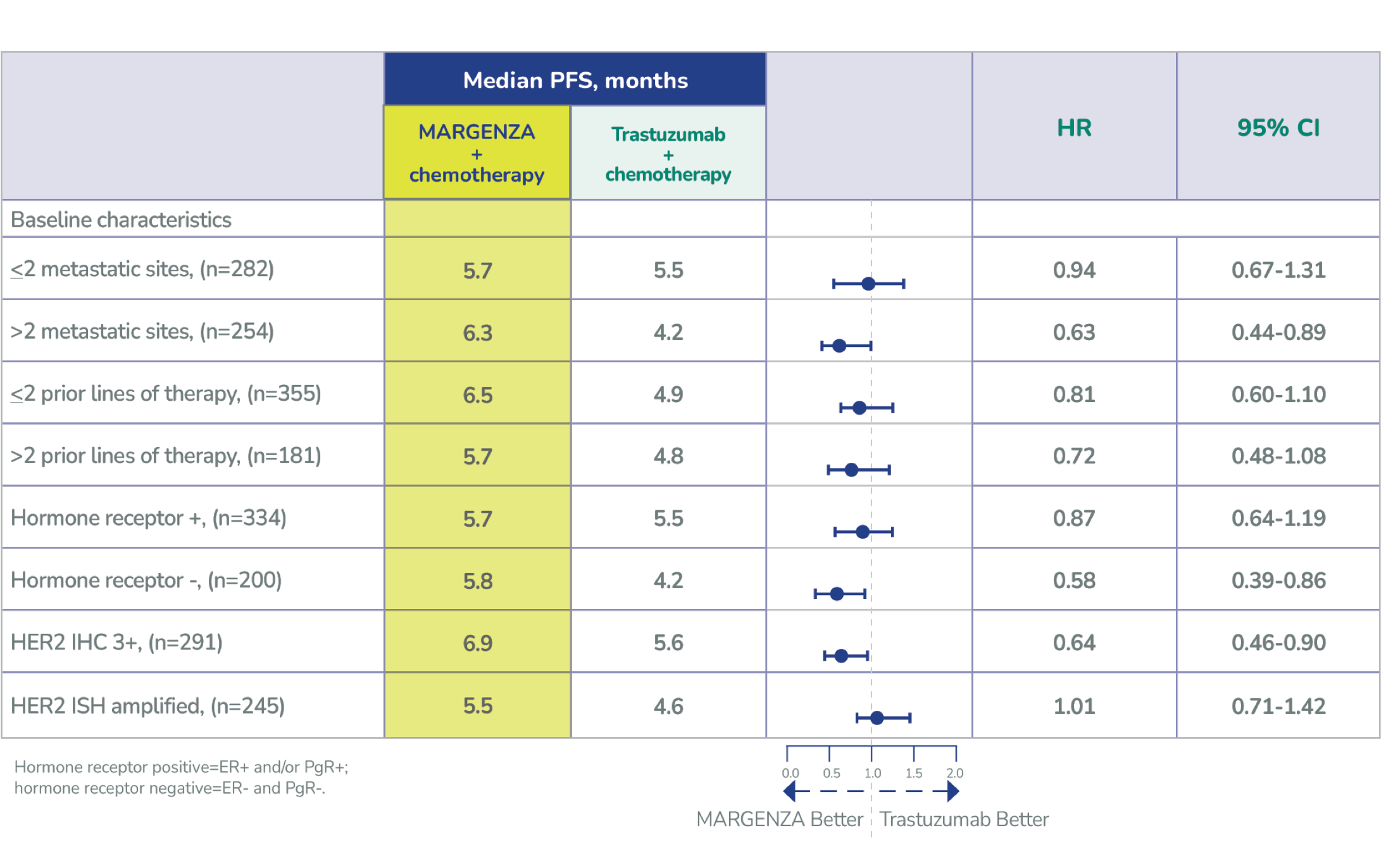 Table comparing median progression-free survival (PFS) in subgroups for MARGENZA + chemotherapy vs. Trastuzumab + chemotherapy. MARGENZA showed longer PFS in most subgroups, notably with >2 metastatic sites, HER2 IHC 3+, and hormone receptor–negative patients.