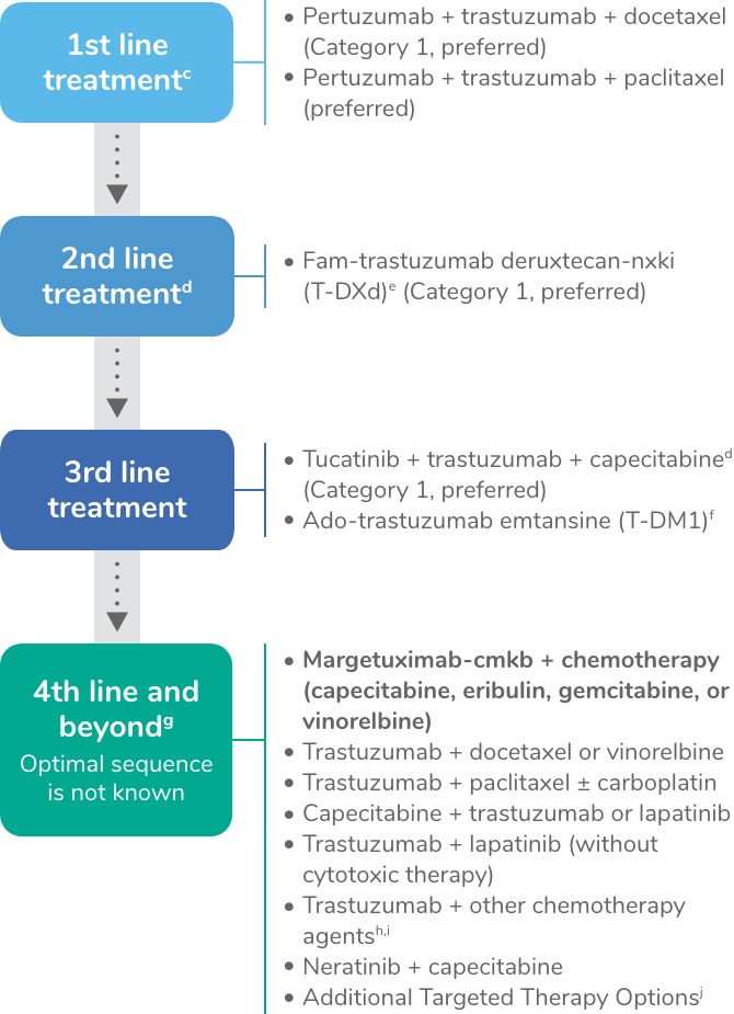 Margetuximab-cmkb + chemotherapy is recommended by the NCCN Clinical Practice Guidelines in Oncology as a treatment option for fourth line and beyond for patients with HER2+ mBC. The optimal treatment sequence for 4th line and beyond is not known.