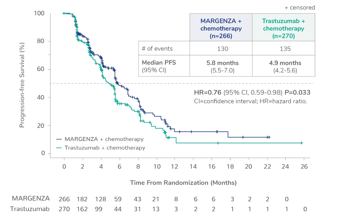 Kaplan Meyer curve showing median progression free survival of 5.8 months for MARGENZA plus chemotherapy in 266 patients compared to 4.9 months for trastuzumab plus chemotherapy in 270 patients. The hazard ratio was 0.76. P value was 0.033.
