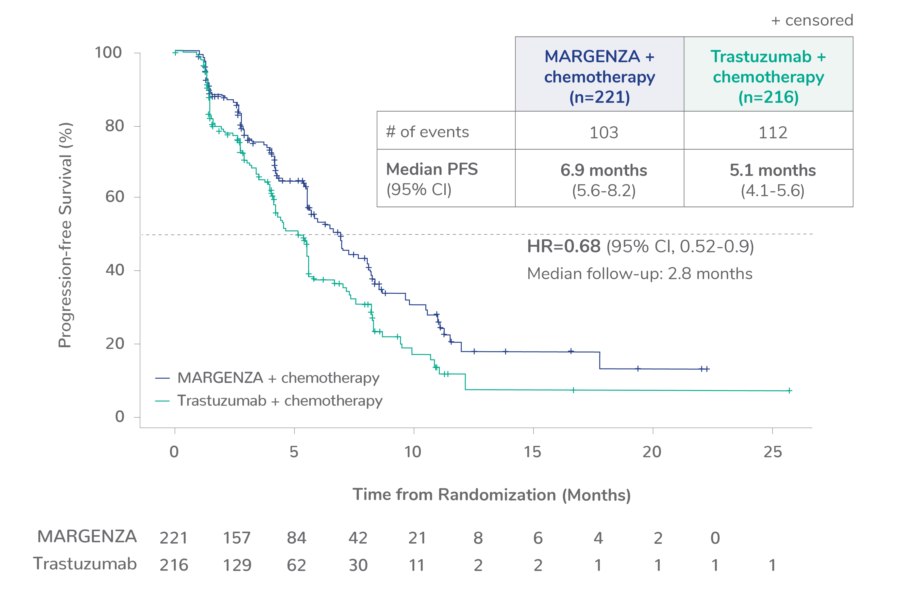 Kaplan Meyer curve showing median progression-free survival for CD16A FF or FV genotypes of 6.8 months for MARGENZA plus chemotherapy in 221 patients compared to 5.1 months for trastuzumab plus chemotherapy in 216 patients. The hazard ratio was 0.68.  