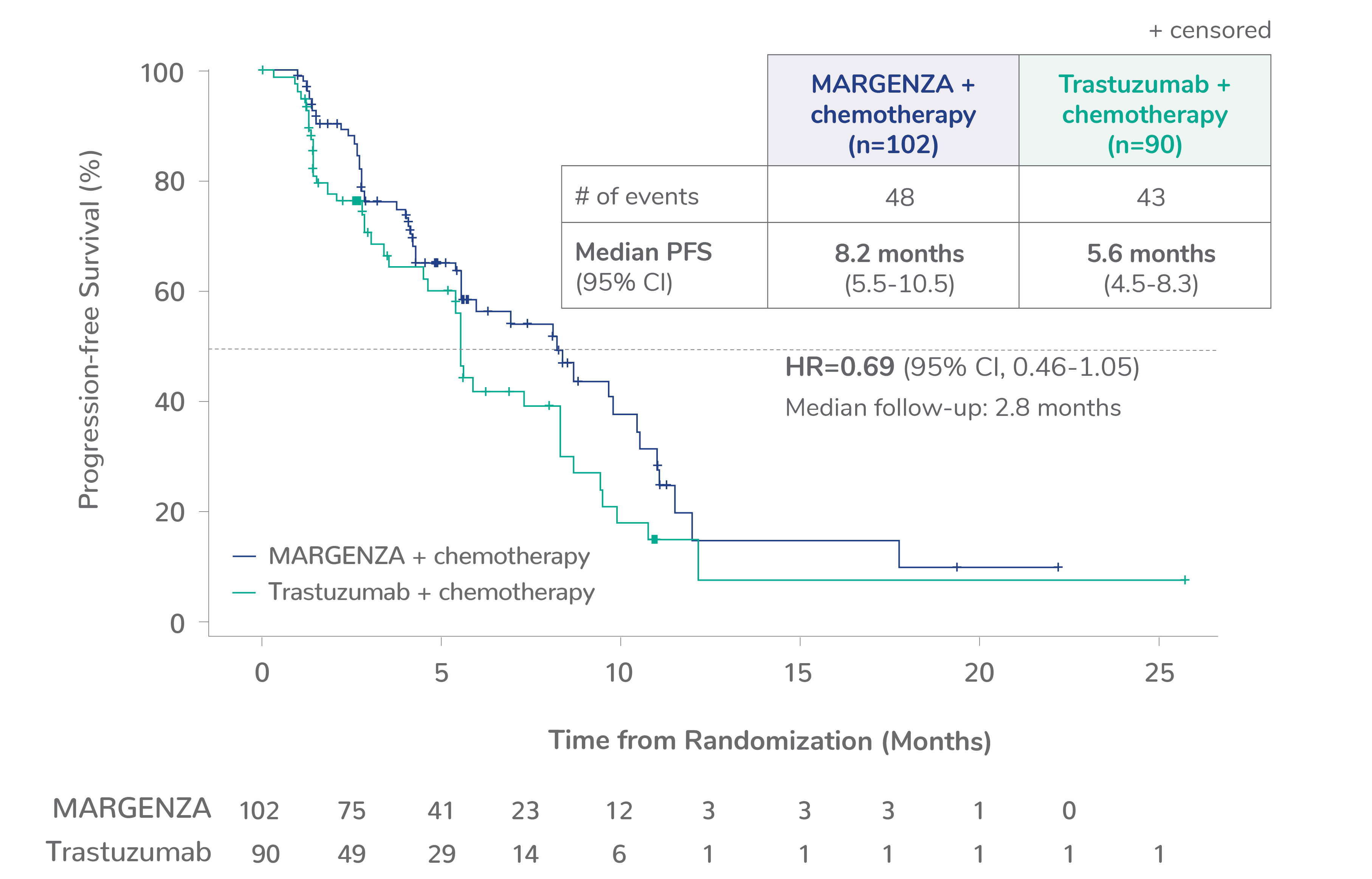 Kaplan Meyer curve showing median progression-free survival for CD16A FF genotype of 8.2 months for MARGENZA plus chemotherapy in 102 patients compared to 5.6 months for trastuzumab plus chemotherapy in 90 patients. The hazard ratio was 0.69. 